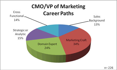 2 - CMO marketing executive search careers