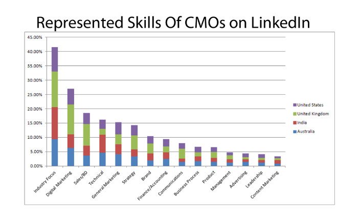 Represented skills of CMOs on Linkedln