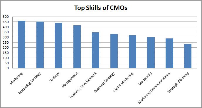 Top Skills of CMOs