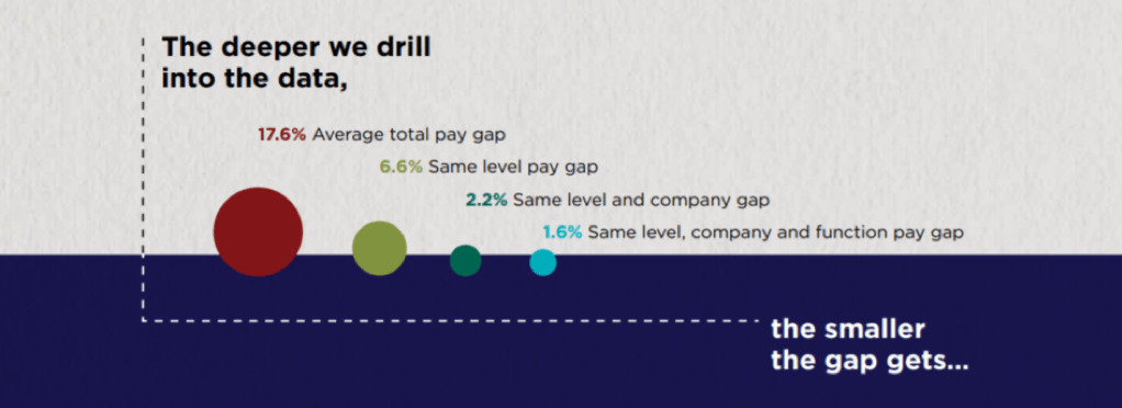 Who is Addressing the Gender Pay Wage Gap?
