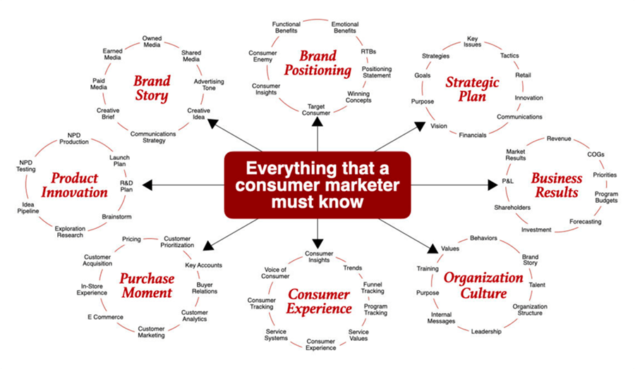 The many aspects a consumer marketer must manage